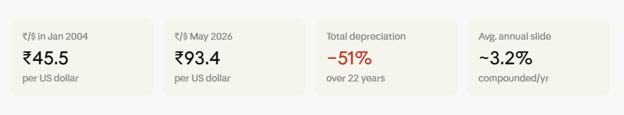 Stats showing â‚¹/$ in Jan 2004 at 45.5, May 2026 at 93.4, total depreciation -51% over 22 years, avg annual slide 3.2%.