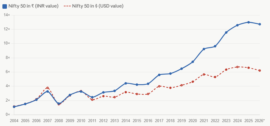 Line chart comparing Nifty 50 returns in INR vs USD. Shows 12.6x growth in INR but only 6.2x in USD.