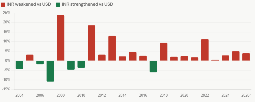 Bar chart showing annual INR change versus USD from 2004 to 2026, highlighting major red bars where rupee weakened.